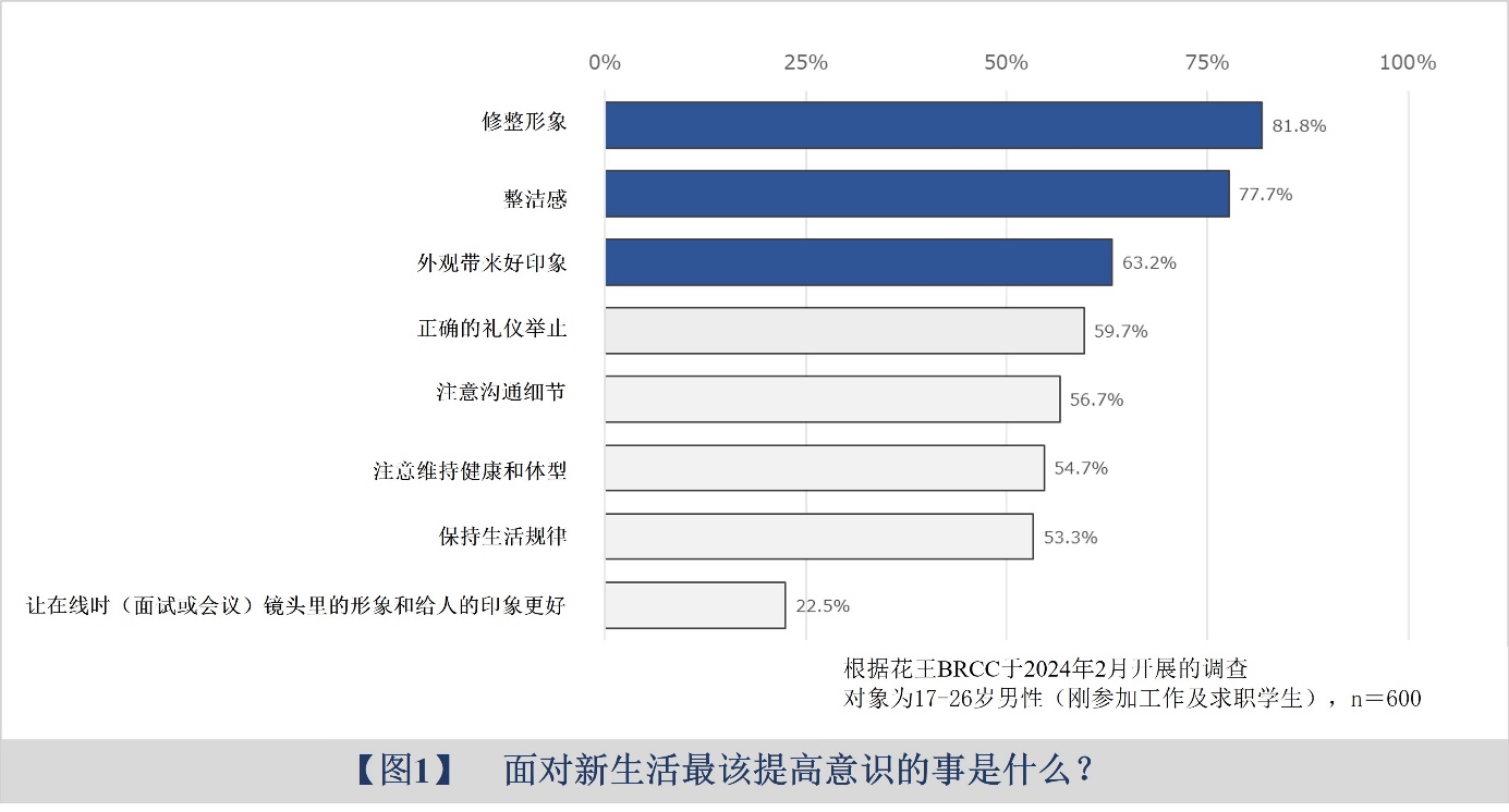 花王带路:男生提升整洁感、改善形象第一步